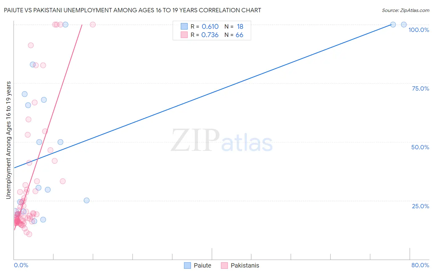 Paiute vs Pakistani Unemployment Among Ages 16 to 19 years