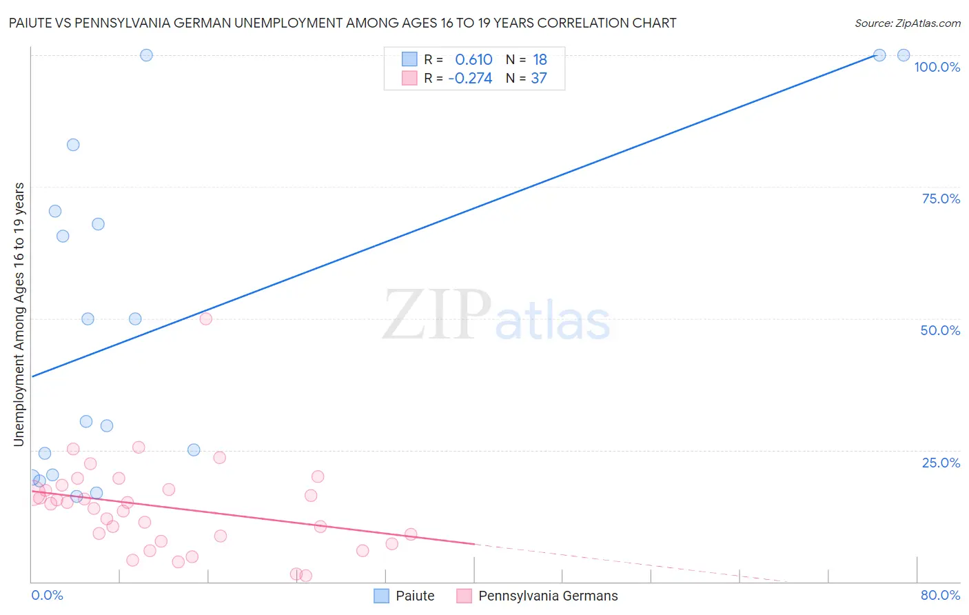 Paiute vs Pennsylvania German Unemployment Among Ages 16 to 19 years