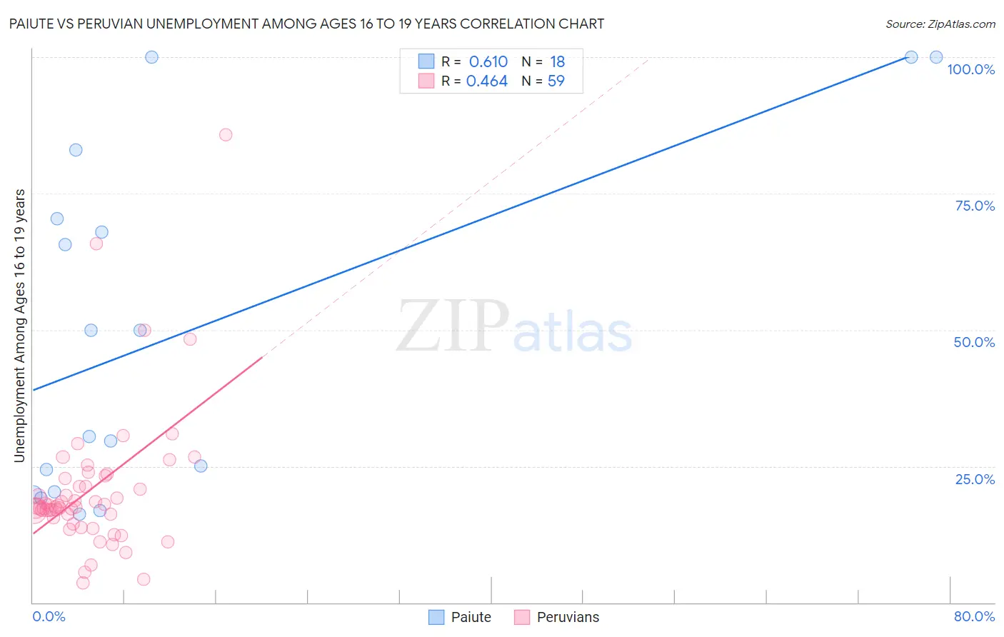 Paiute vs Peruvian Unemployment Among Ages 16 to 19 years