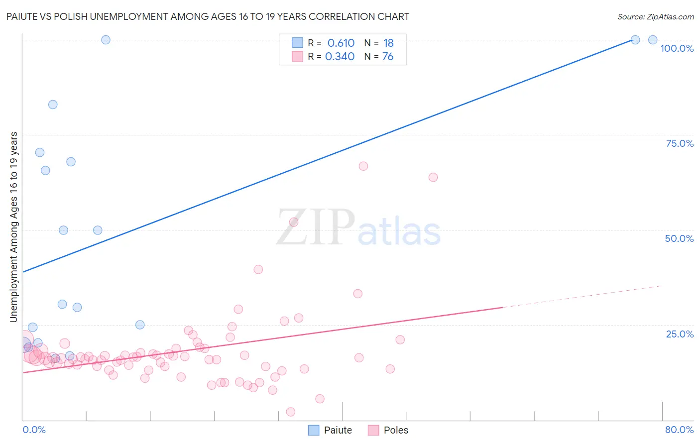 Paiute vs Polish Unemployment Among Ages 16 to 19 years