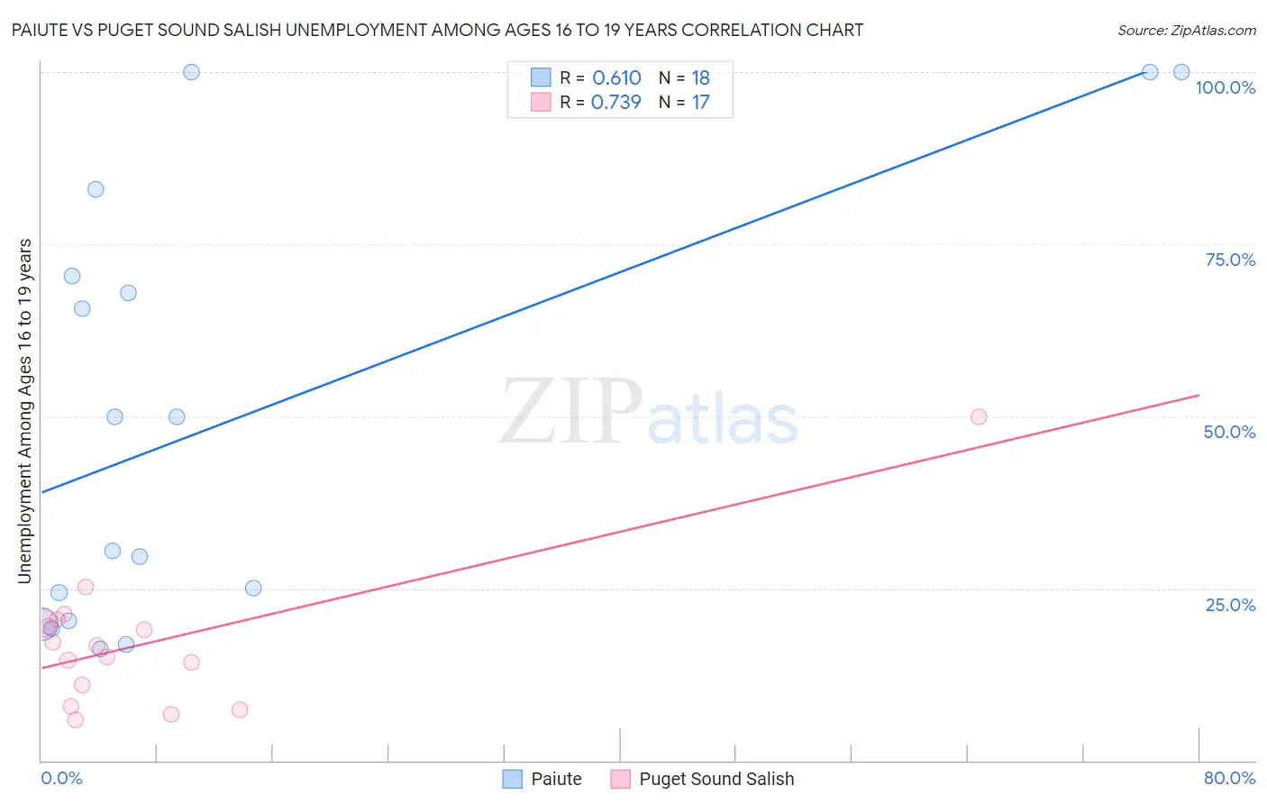 Paiute vs Puget Sound Salish Unemployment Among Ages 16 to 19 years