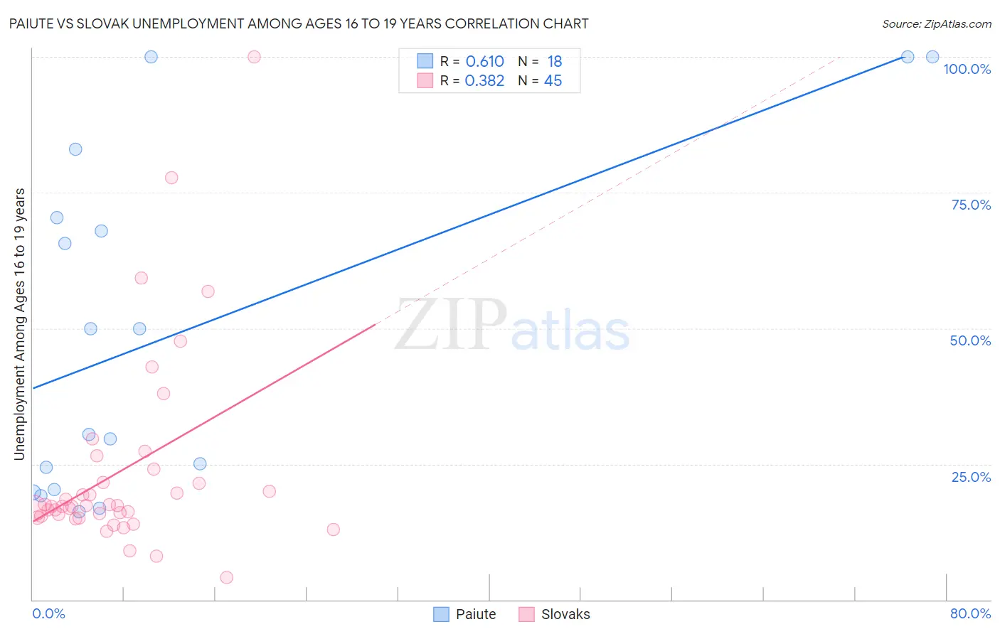 Paiute vs Slovak Unemployment Among Ages 16 to 19 years
