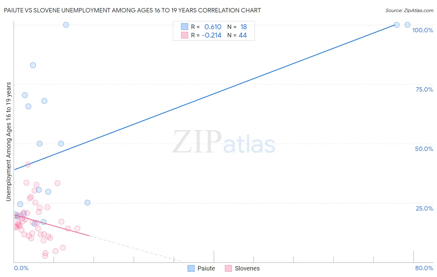 Paiute vs Slovene Unemployment Among Ages 16 to 19 years