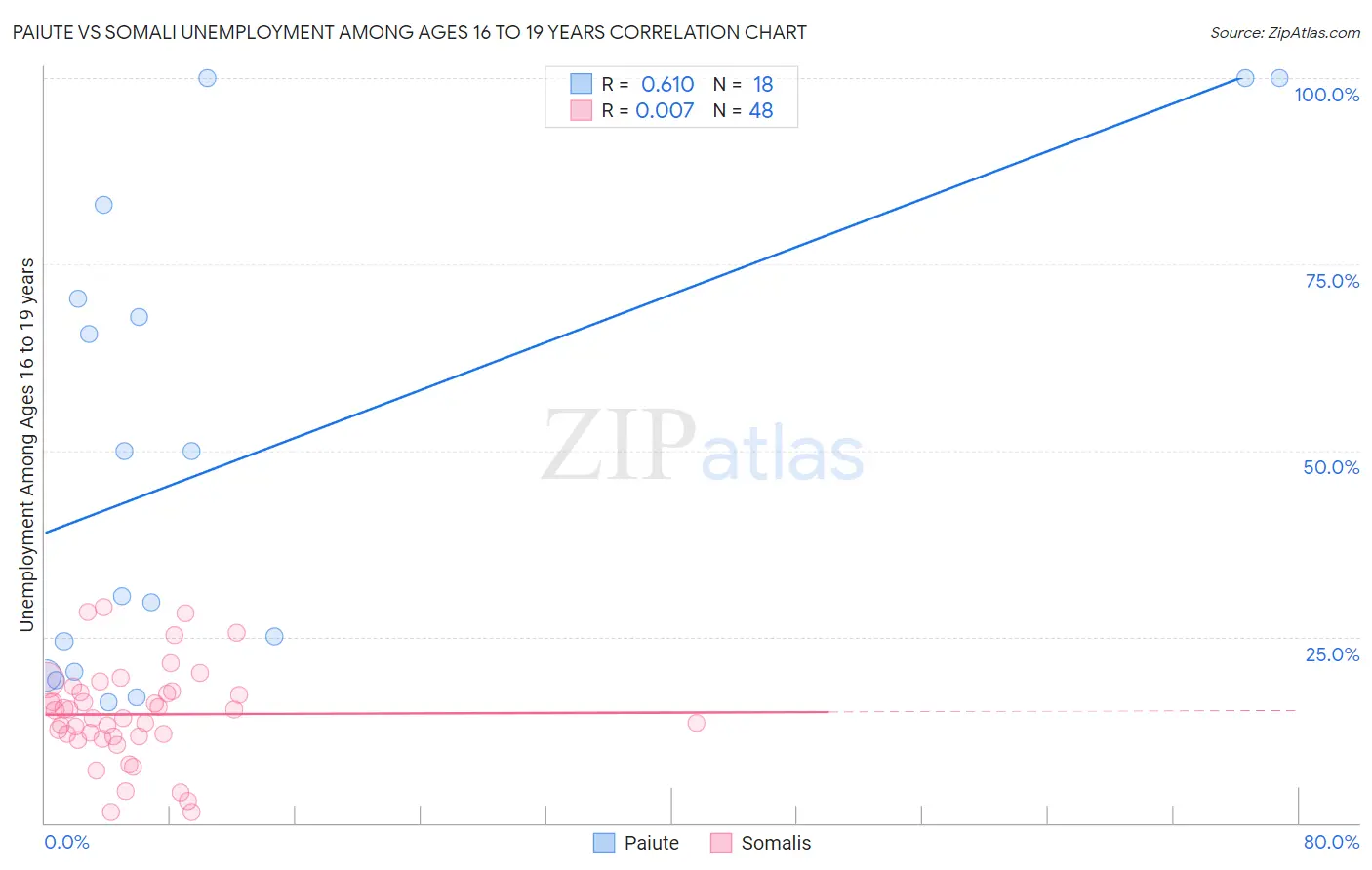 Paiute vs Somali Unemployment Among Ages 16 to 19 years