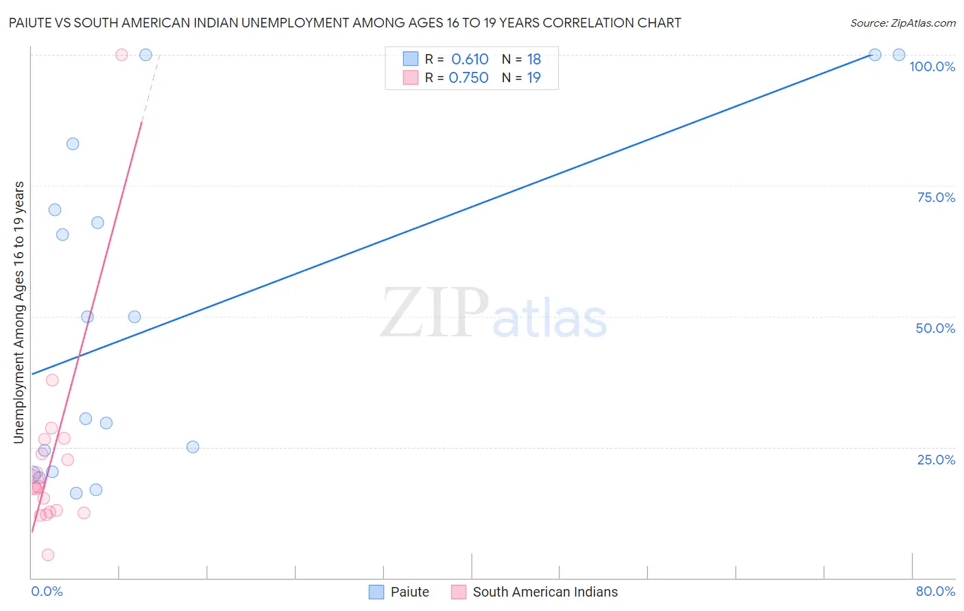 Paiute vs South American Indian Unemployment Among Ages 16 to 19 years