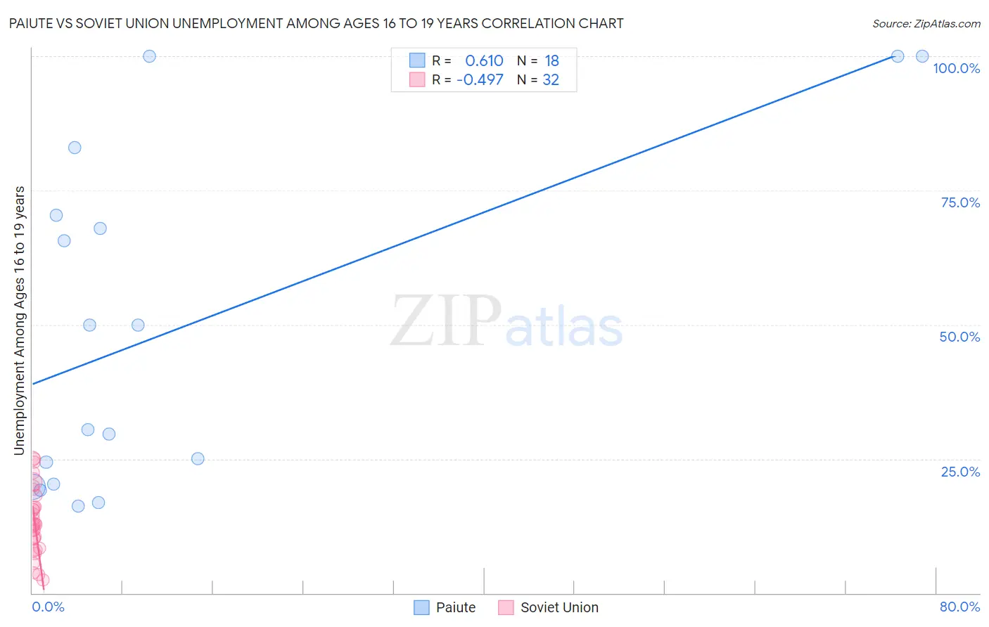Paiute vs Soviet Union Unemployment Among Ages 16 to 19 years