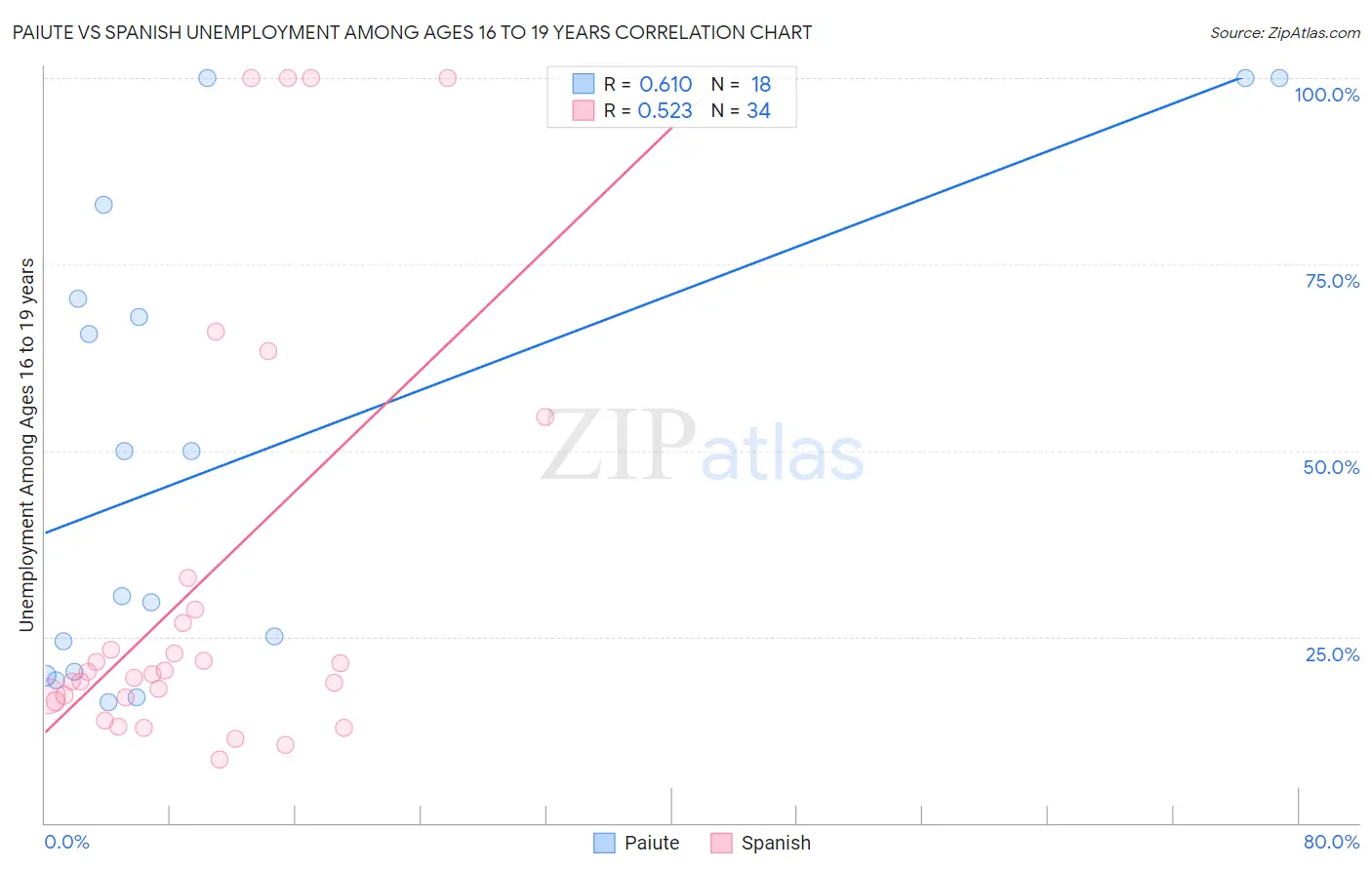 Paiute vs Spanish Unemployment Among Ages 16 to 19 years