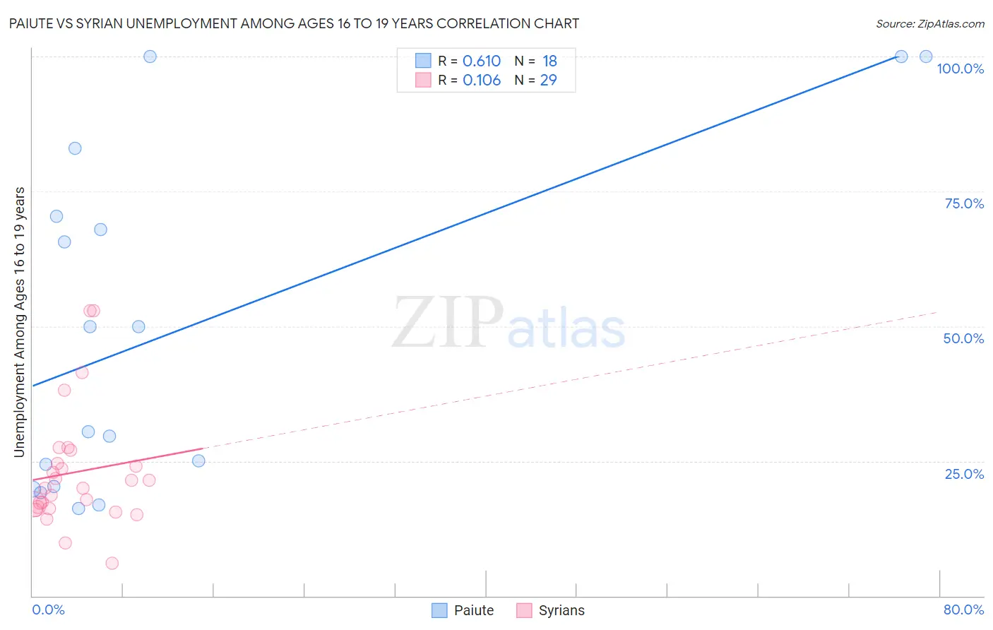 Paiute vs Syrian Unemployment Among Ages 16 to 19 years