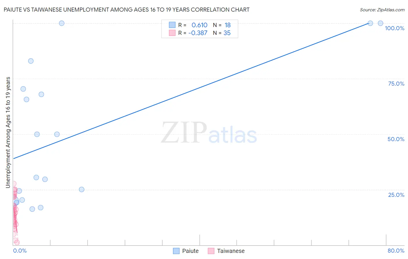 Paiute vs Taiwanese Unemployment Among Ages 16 to 19 years