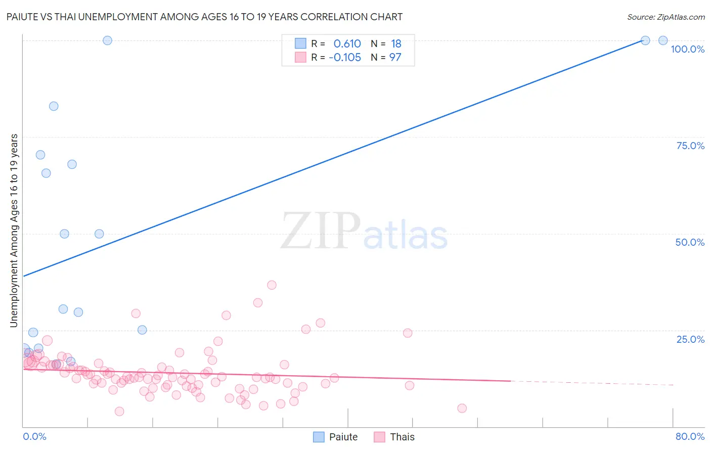 Paiute vs Thai Unemployment Among Ages 16 to 19 years