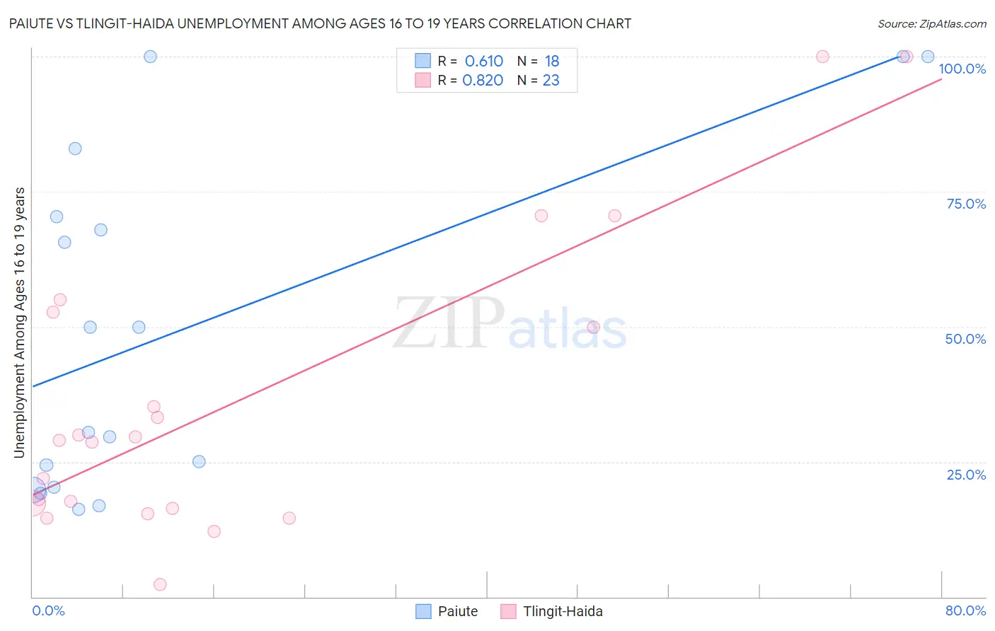 Paiute vs Tlingit-Haida Unemployment Among Ages 16 to 19 years
