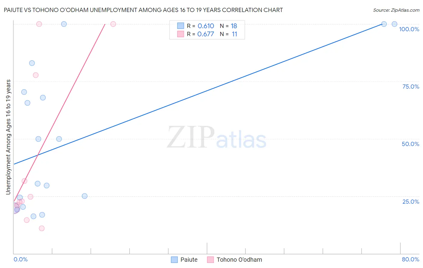 Paiute vs Tohono O'odham Unemployment Among Ages 16 to 19 years