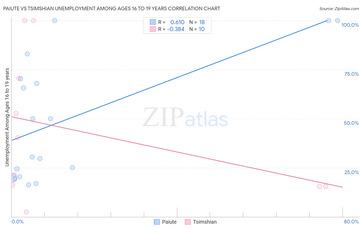 Paiute vs Tsimshian Unemployment Among Ages 16 to 19 years