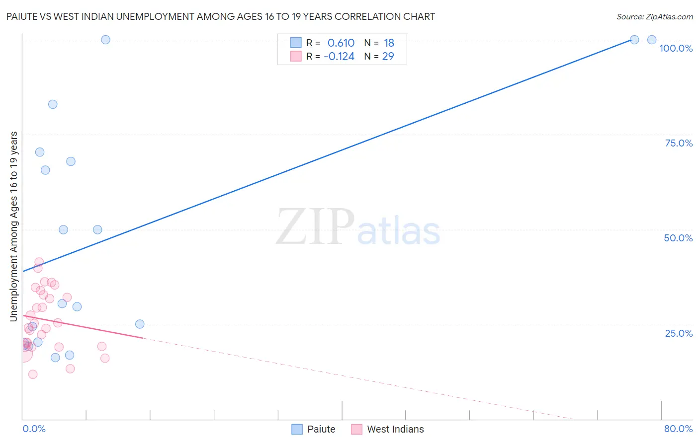 Paiute vs West Indian Unemployment Among Ages 16 to 19 years