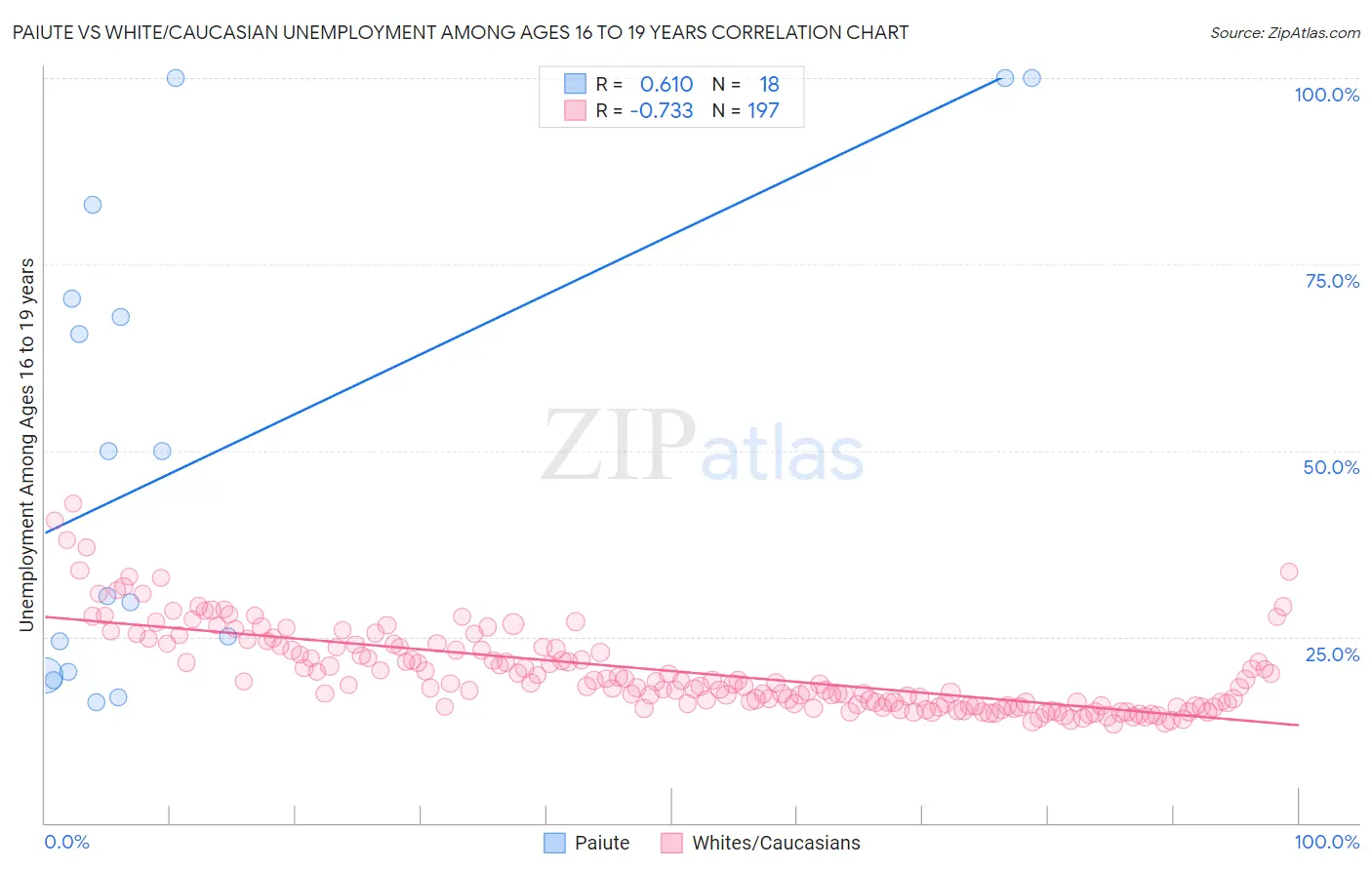 Paiute vs White/Caucasian Unemployment Among Ages 16 to 19 years