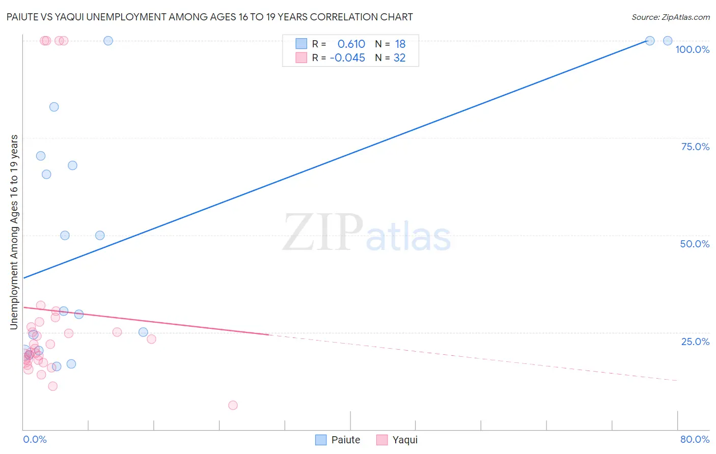 Paiute vs Yaqui Unemployment Among Ages 16 to 19 years