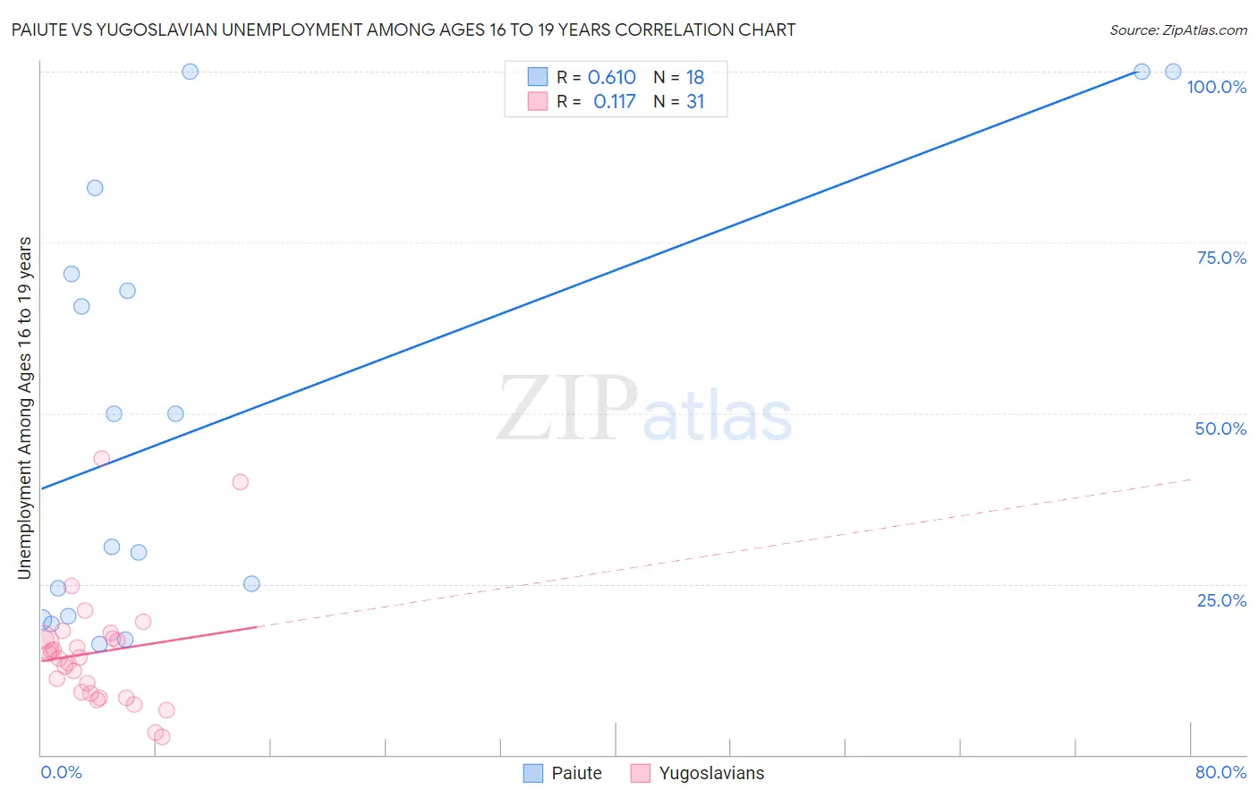 Paiute vs Yugoslavian Unemployment Among Ages 16 to 19 years