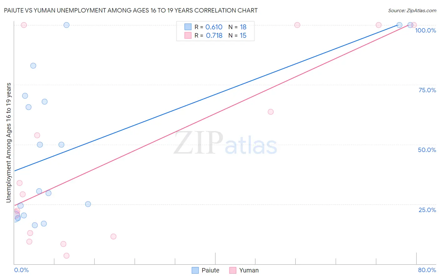 Paiute vs Yuman Unemployment Among Ages 16 to 19 years