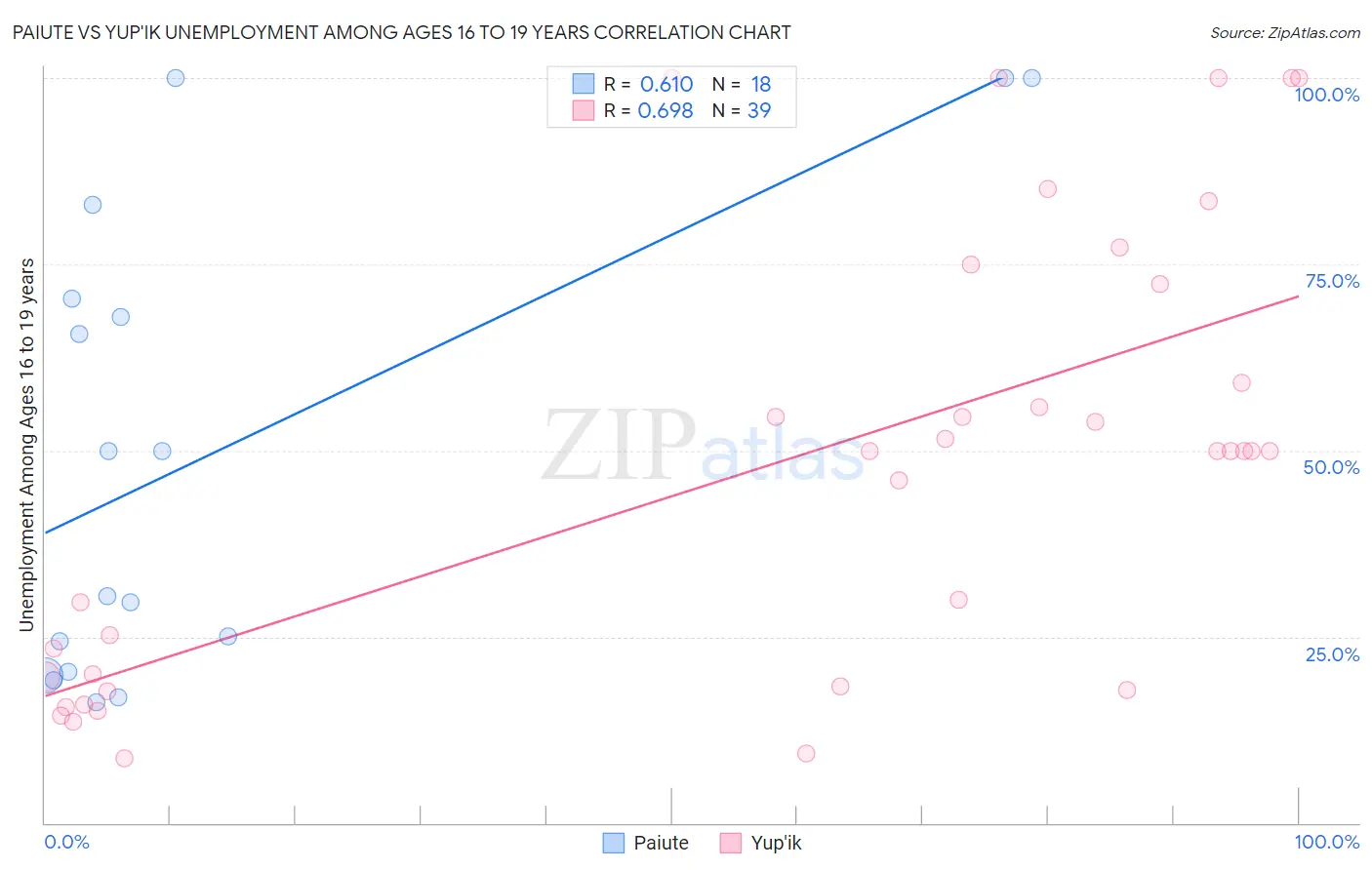 Paiute vs Yup'ik Unemployment Among Ages 16 to 19 years