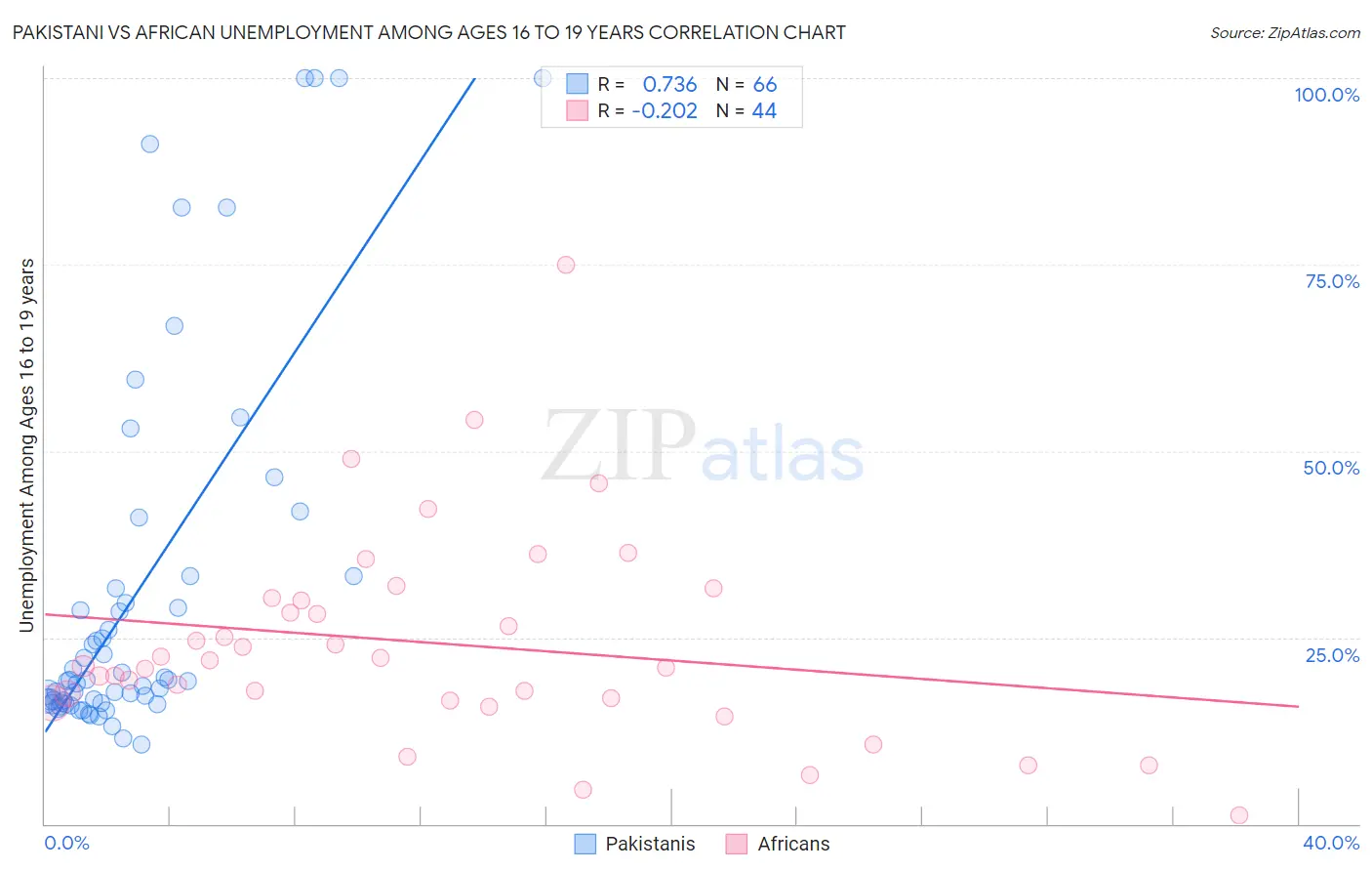 Pakistani vs African Unemployment Among Ages 16 to 19 years