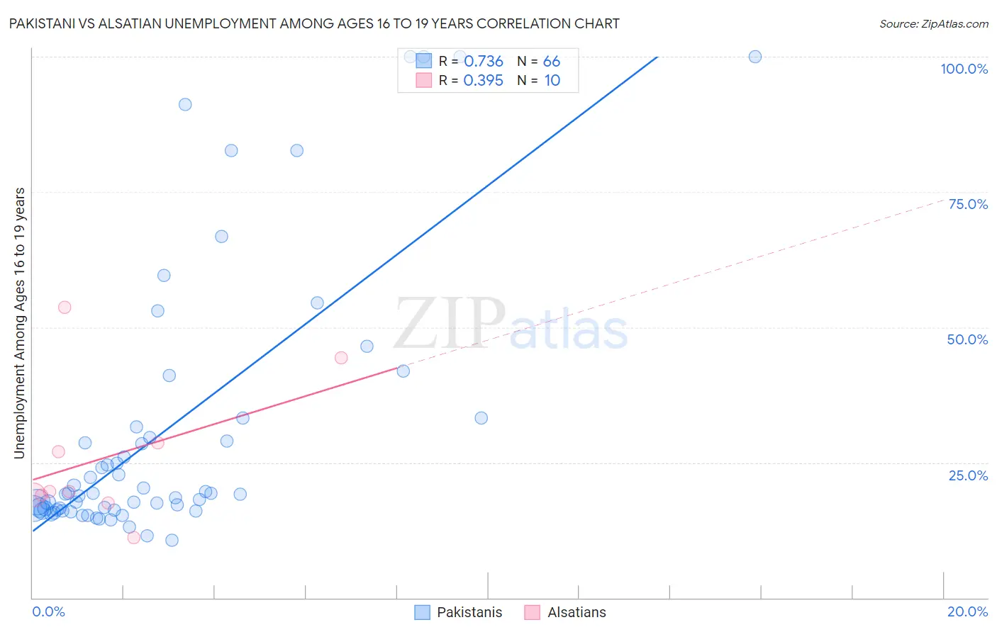 Pakistani vs Alsatian Unemployment Among Ages 16 to 19 years
