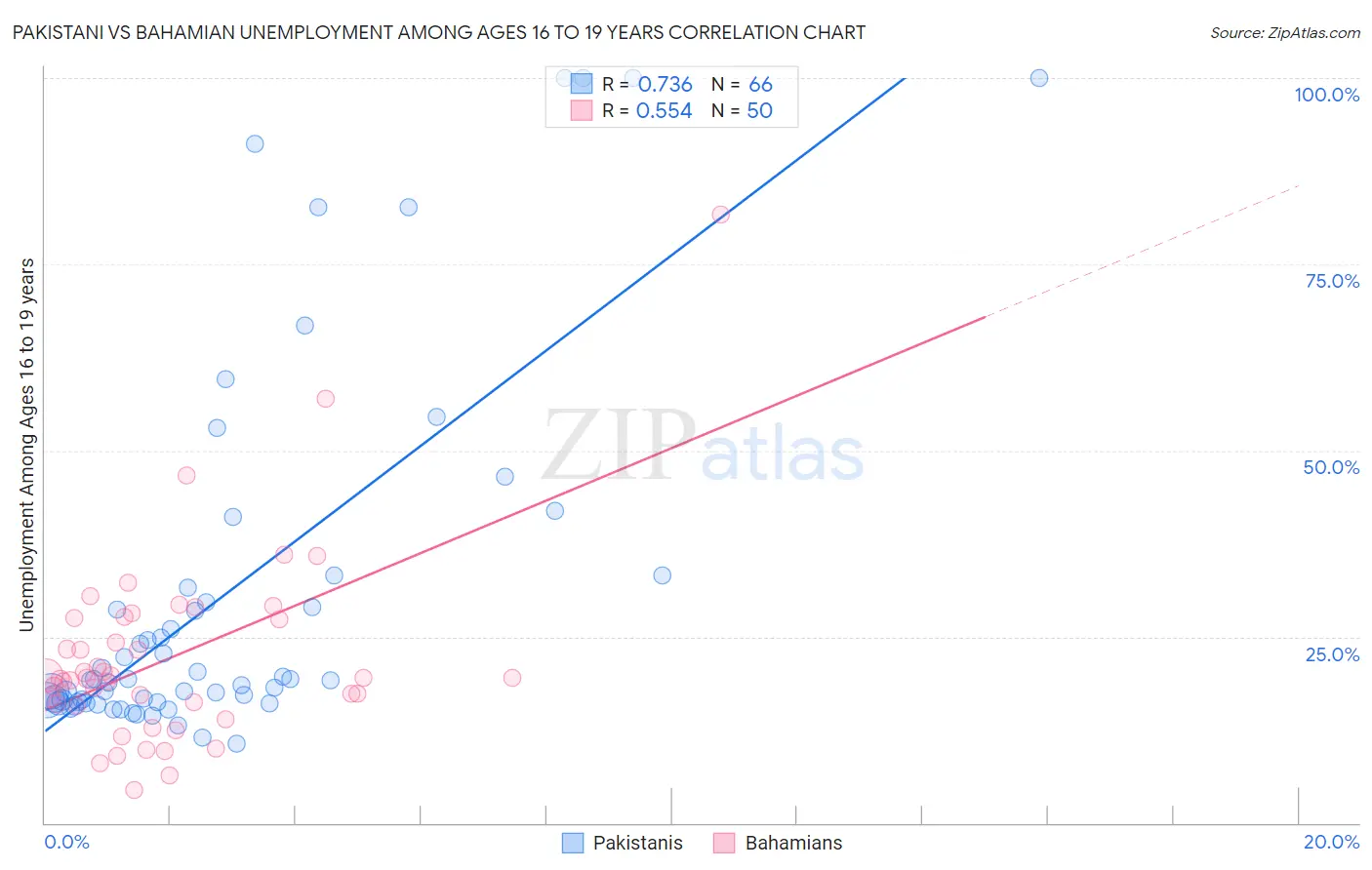 Pakistani vs Bahamian Unemployment Among Ages 16 to 19 years