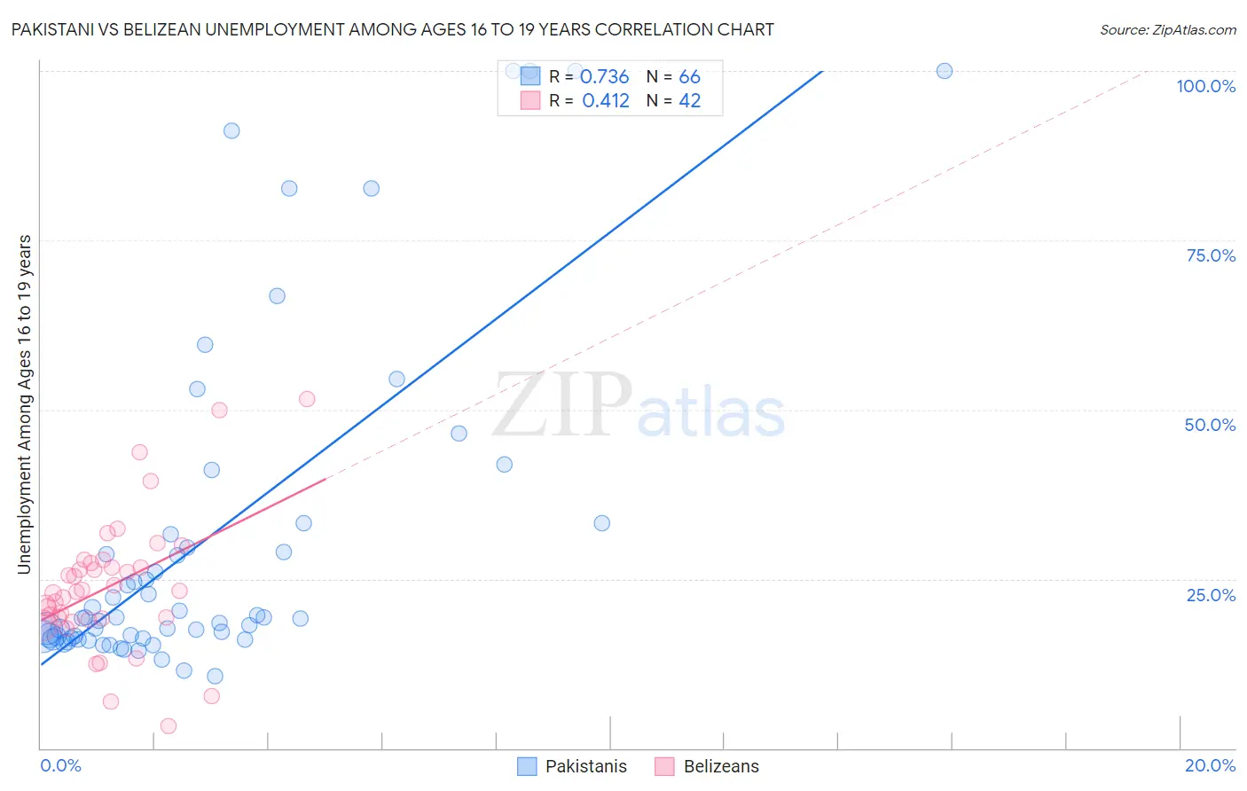 Pakistani vs Belizean Unemployment Among Ages 16 to 19 years