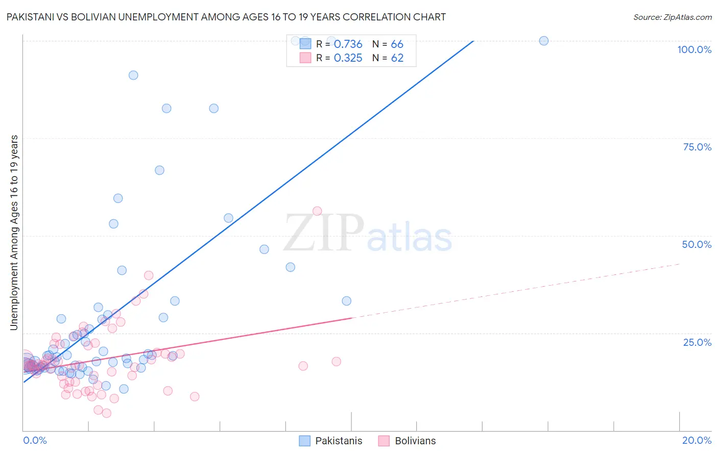 Pakistani vs Bolivian Unemployment Among Ages 16 to 19 years