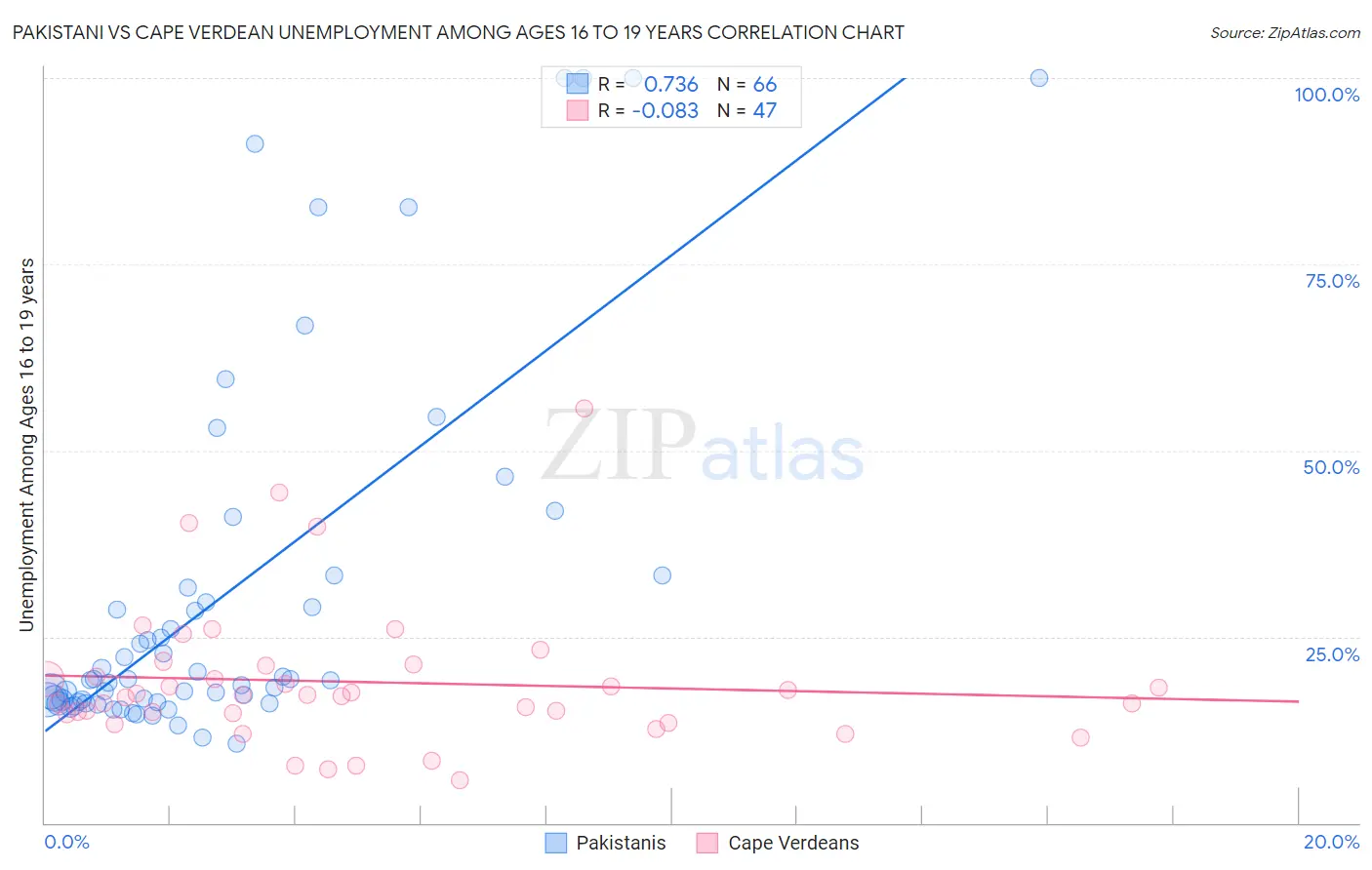 Pakistani vs Cape Verdean Unemployment Among Ages 16 to 19 years