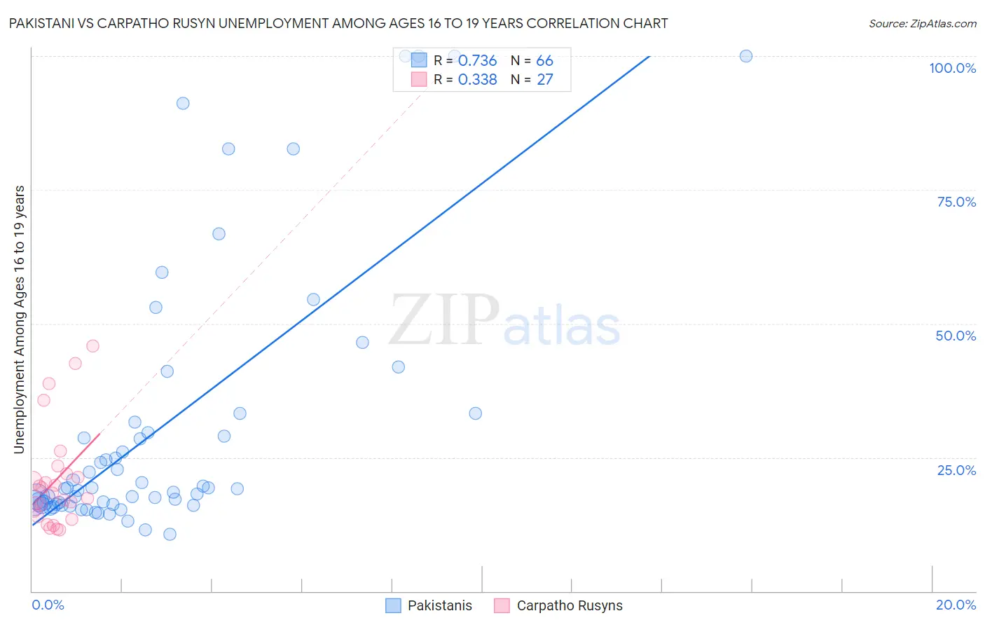Pakistani vs Carpatho Rusyn Unemployment Among Ages 16 to 19 years