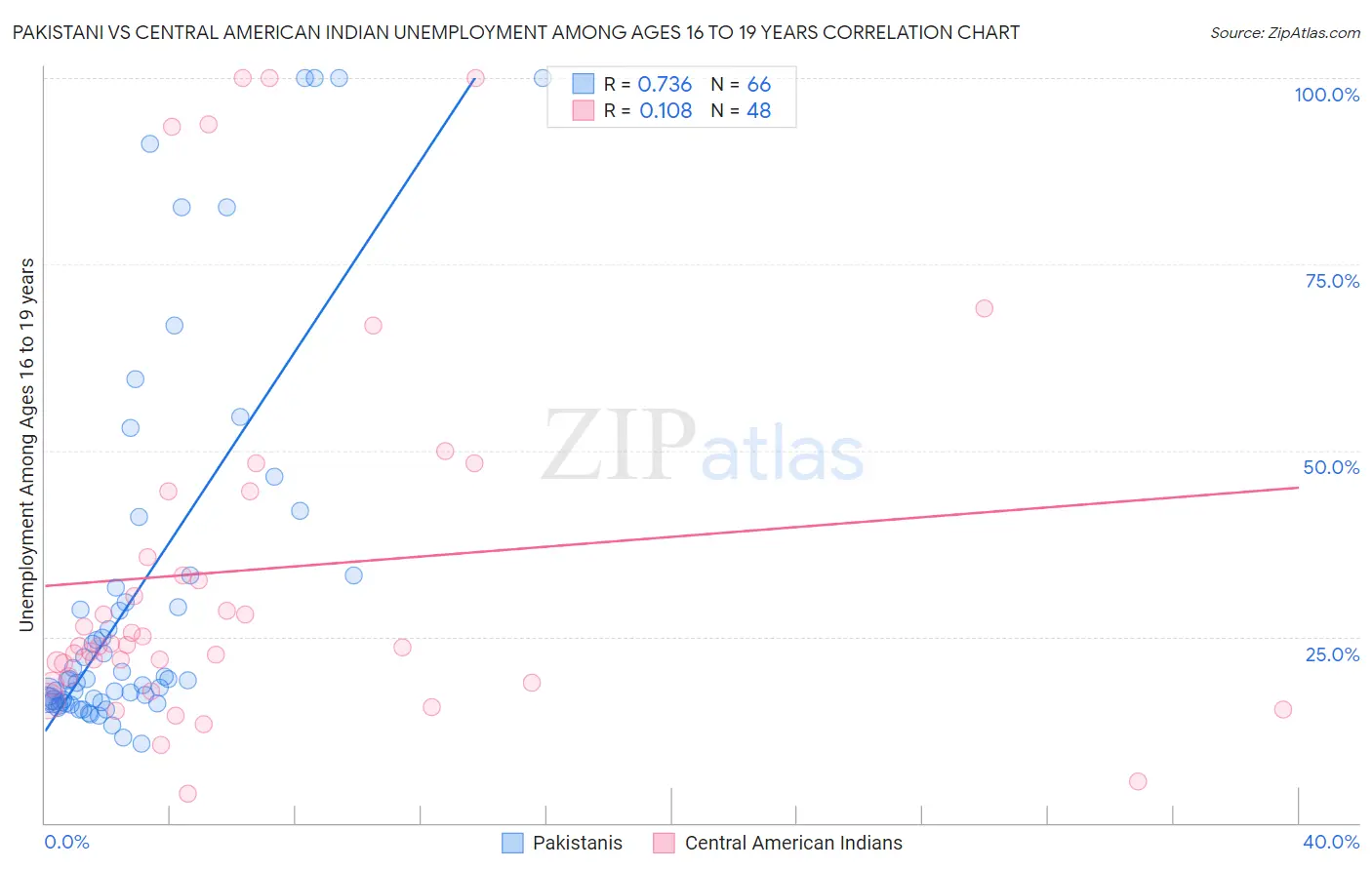 Pakistani vs Central American Indian Unemployment Among Ages 16 to 19 years