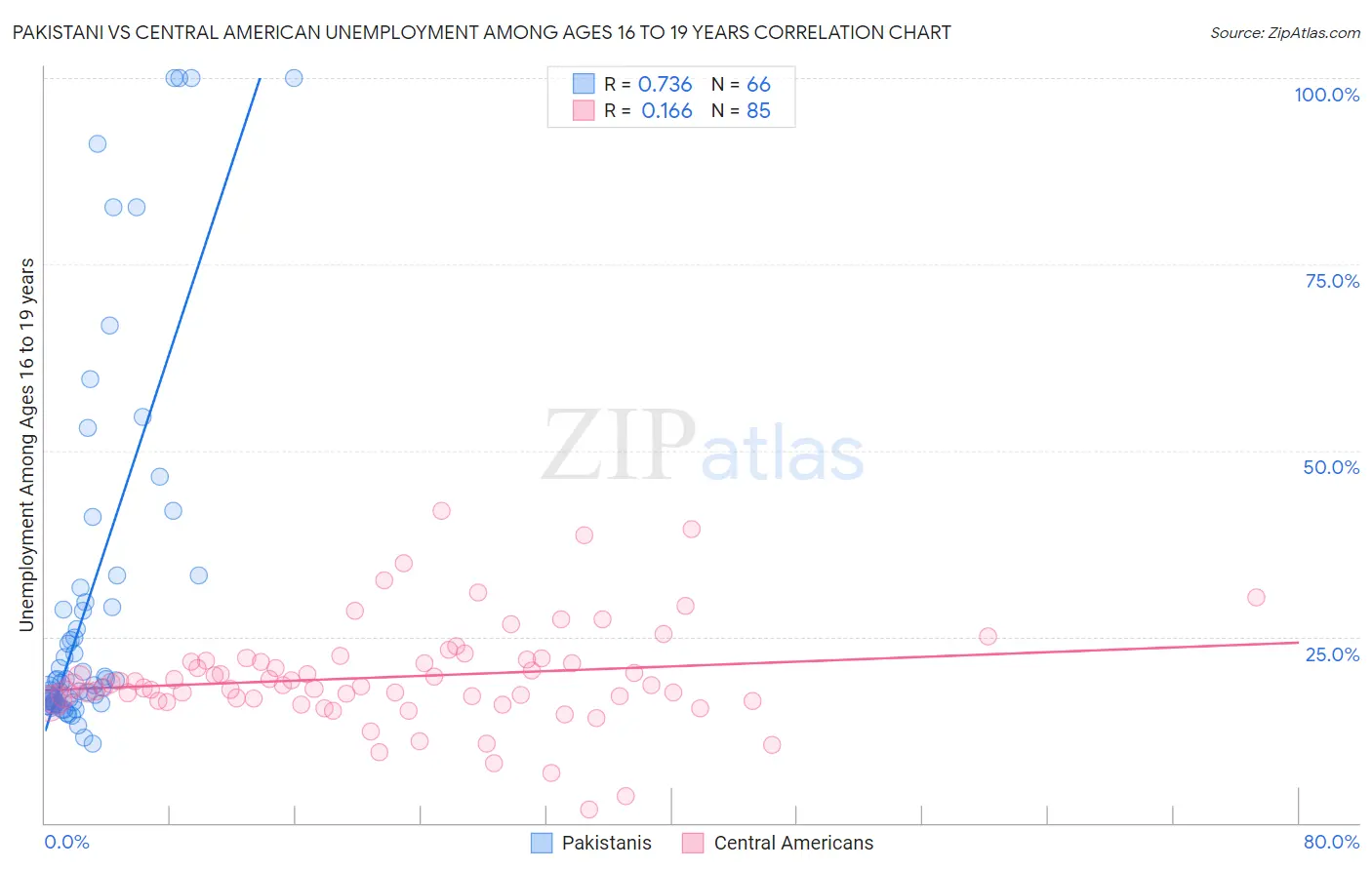 Pakistani vs Central American Unemployment Among Ages 16 to 19 years