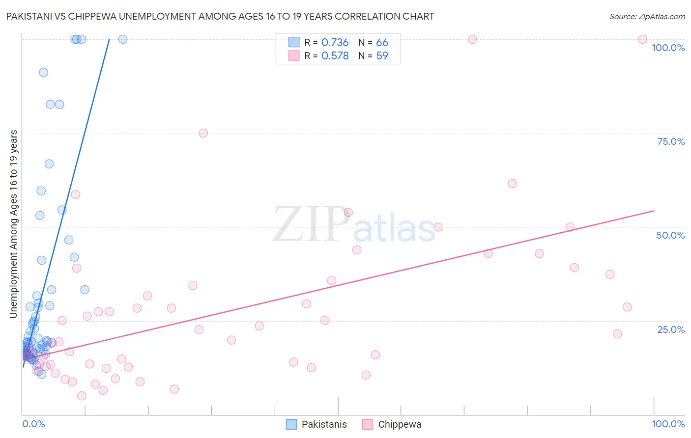 Pakistani vs Chippewa Unemployment Among Ages 16 to 19 years