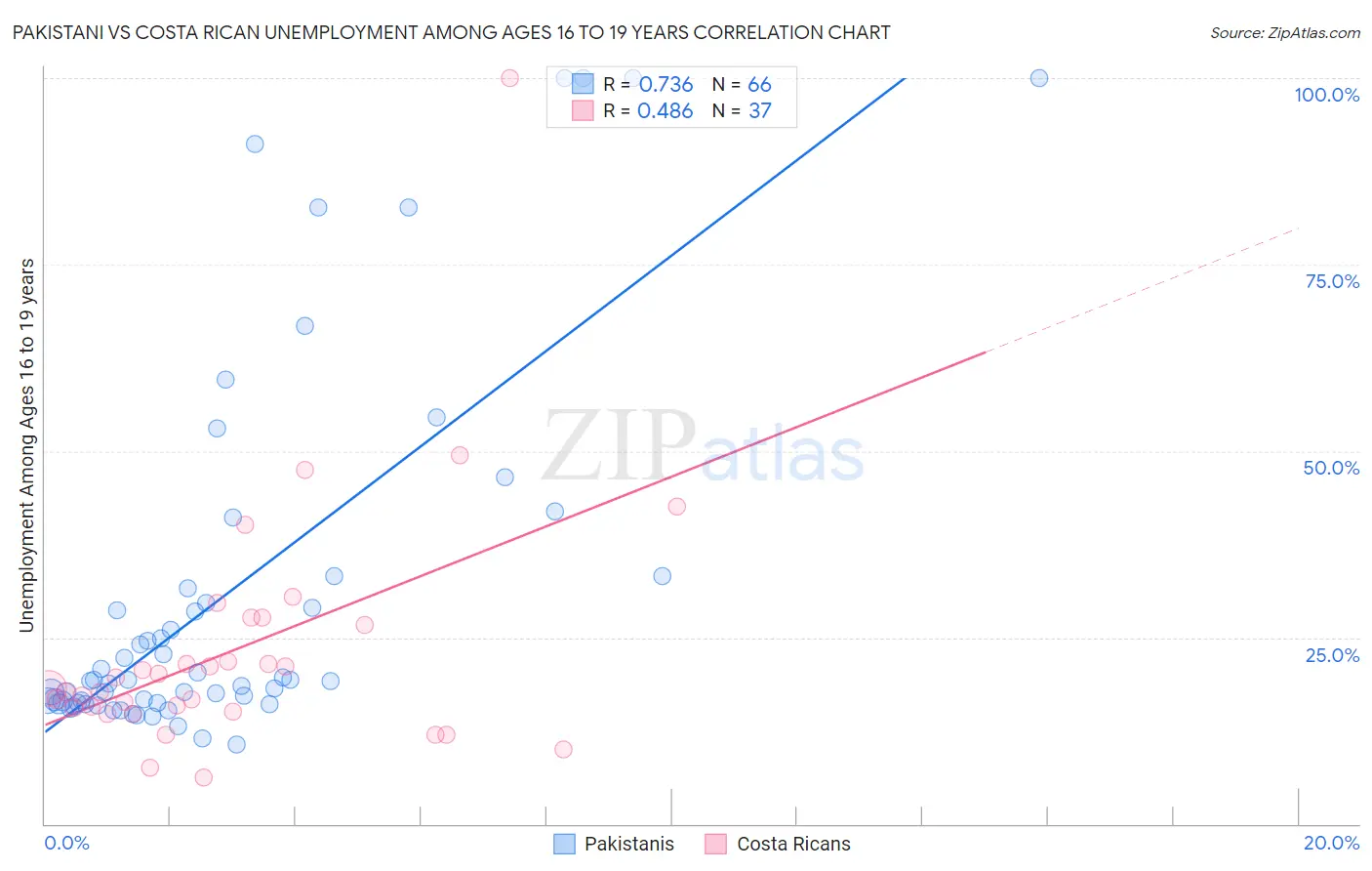 Pakistani vs Costa Rican Unemployment Among Ages 16 to 19 years