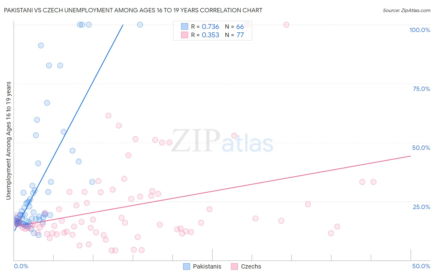 Pakistani vs Czech Unemployment Among Ages 16 to 19 years