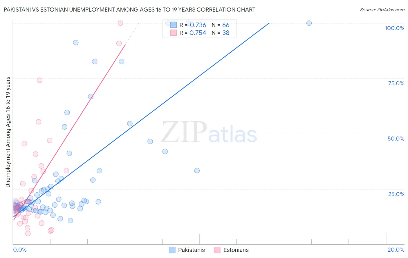 Pakistani vs Estonian Unemployment Among Ages 16 to 19 years