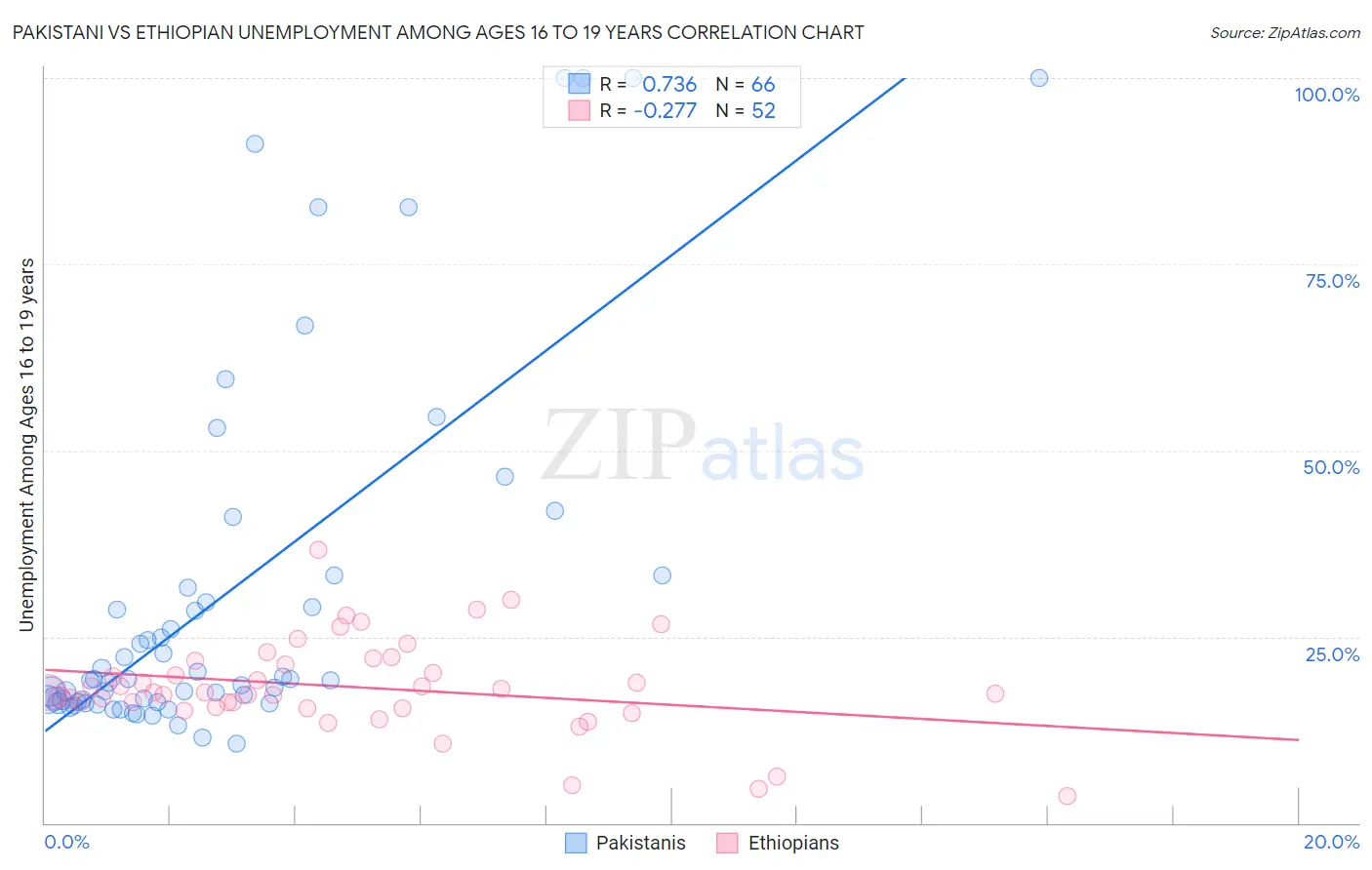 Pakistani vs Ethiopian Unemployment Among Ages 16 to 19 years