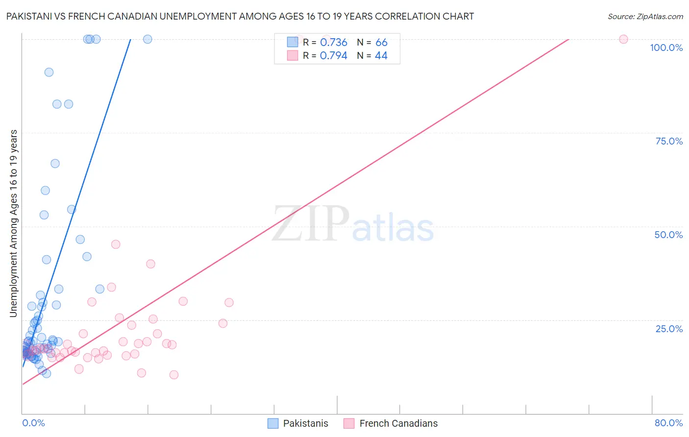 Pakistani vs French Canadian Unemployment Among Ages 16 to 19 years