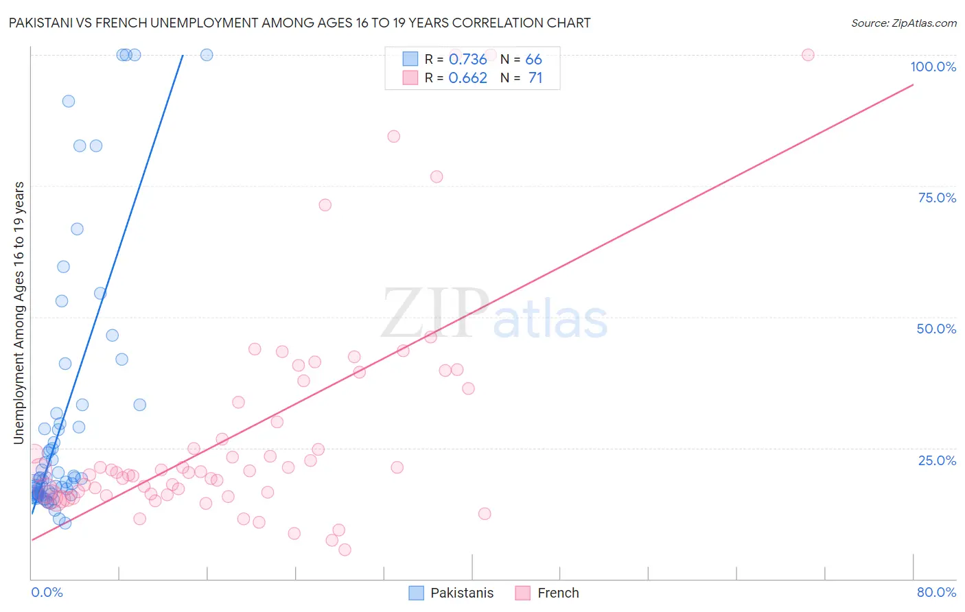 Pakistani vs French Unemployment Among Ages 16 to 19 years