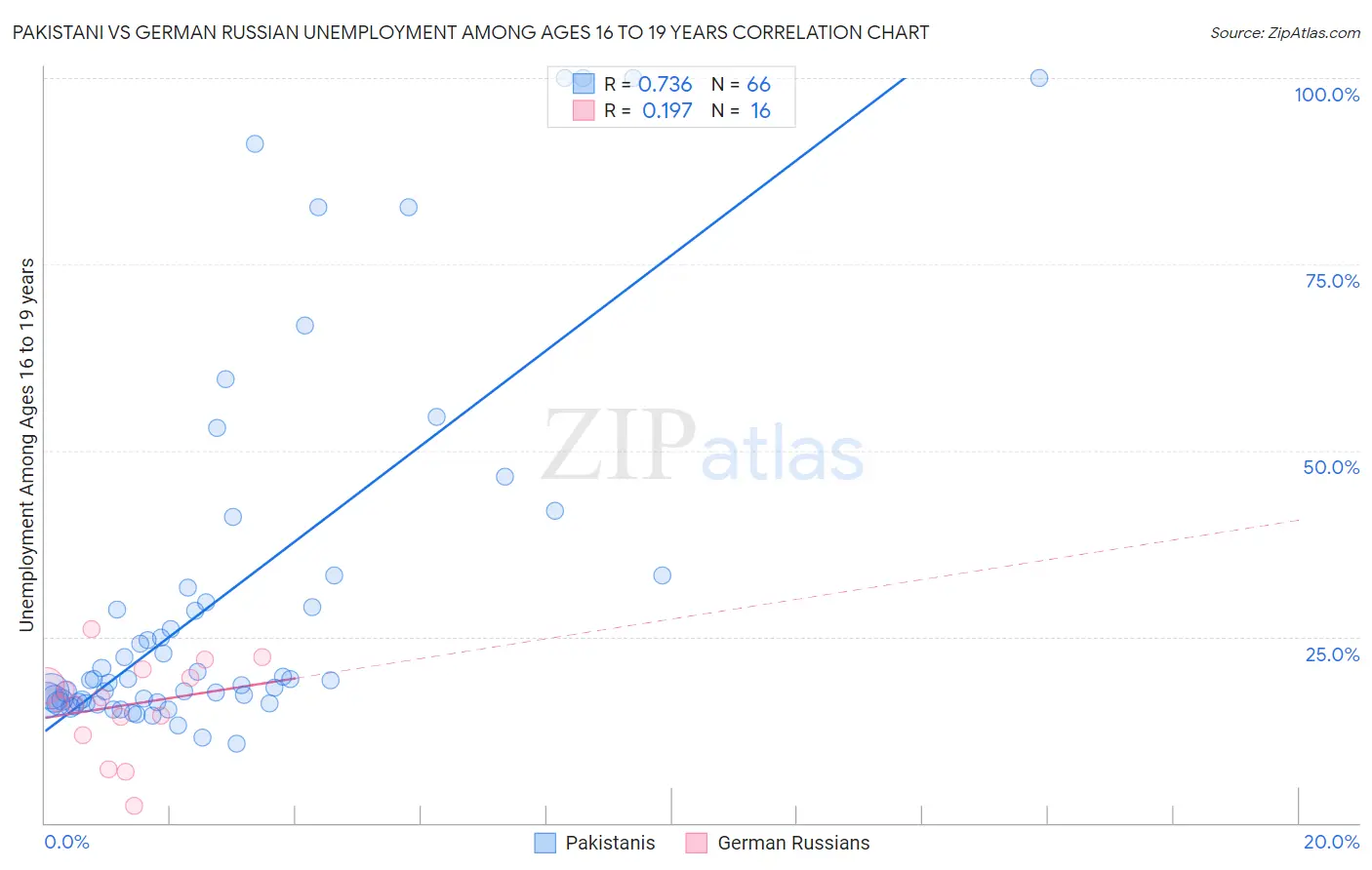 Pakistani vs German Russian Unemployment Among Ages 16 to 19 years