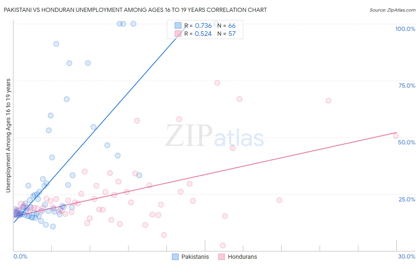 Pakistani vs Honduran Unemployment Among Ages 16 to 19 years