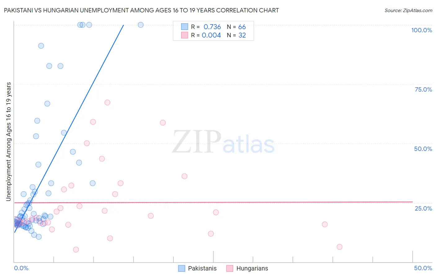 Pakistani vs Hungarian Unemployment Among Ages 16 to 19 years