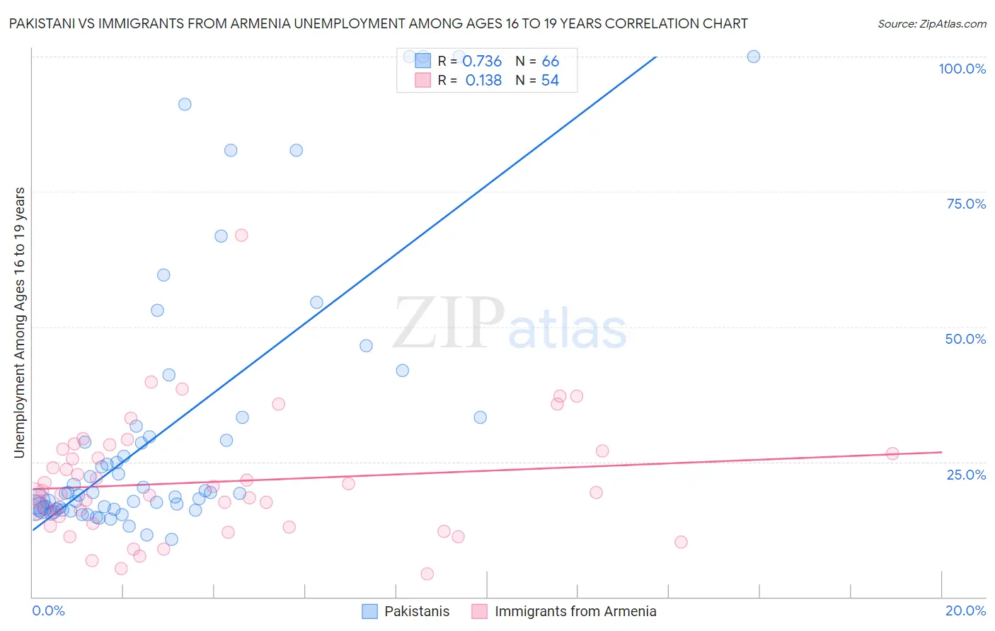 Pakistani vs Immigrants from Armenia Unemployment Among Ages 16 to 19 years