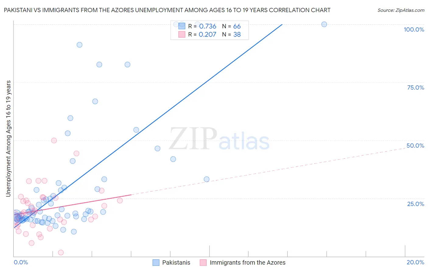 Pakistani vs Immigrants from the Azores Unemployment Among Ages 16 to 19 years