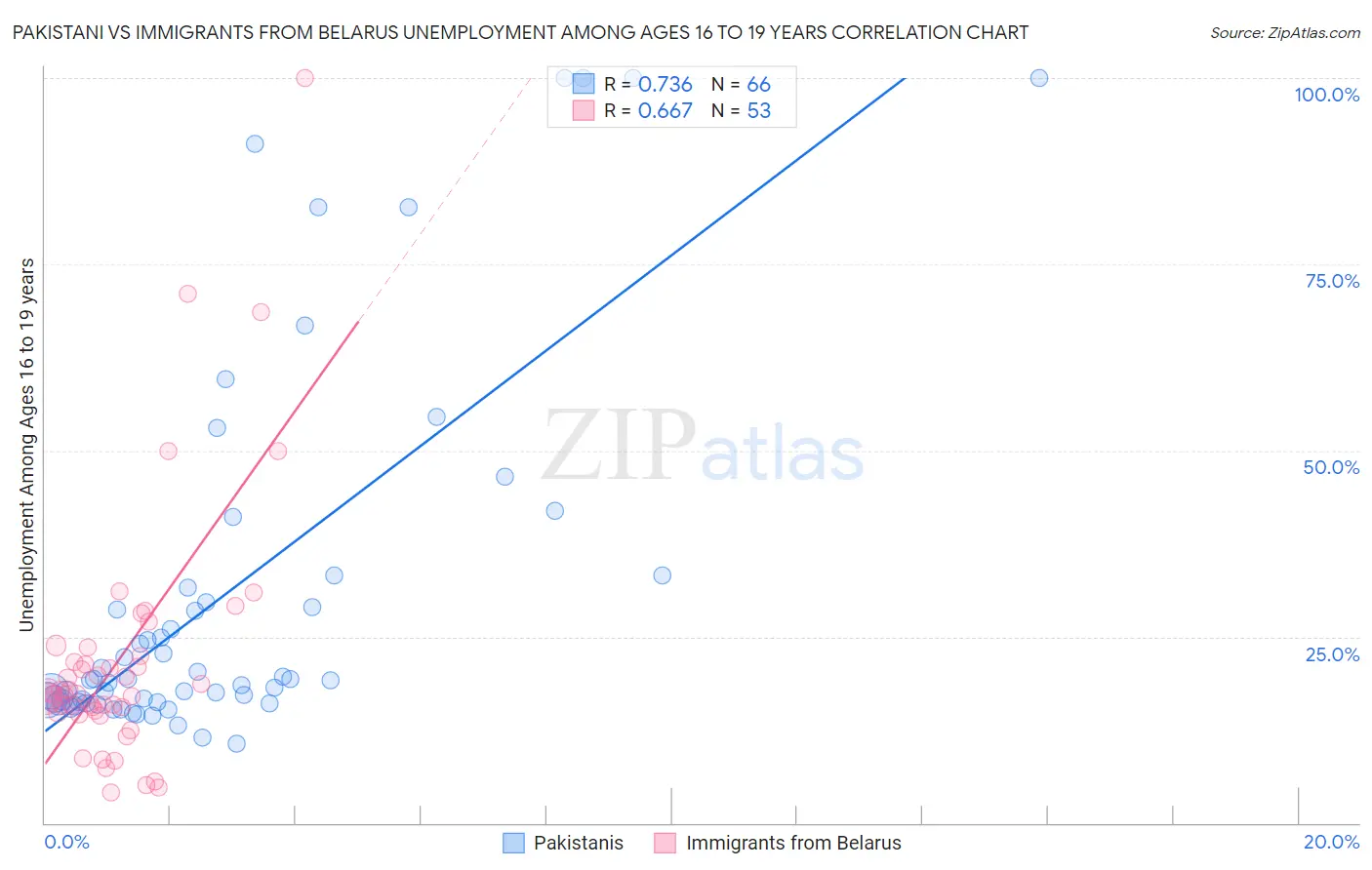 Pakistani vs Immigrants from Belarus Unemployment Among Ages 16 to 19 years