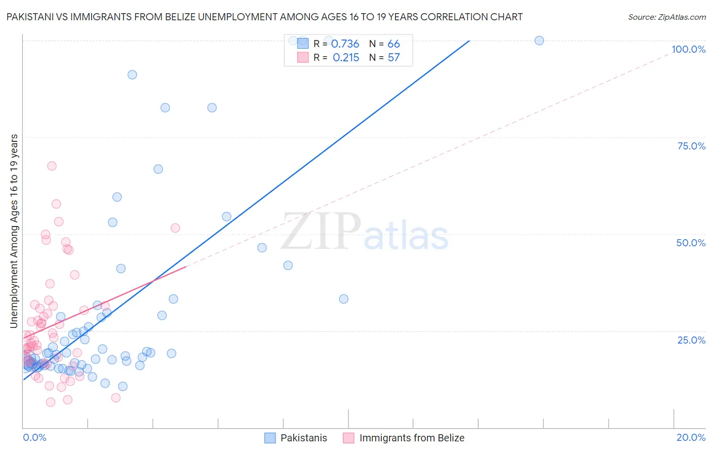 Pakistani vs Immigrants from Belize Unemployment Among Ages 16 to 19 years