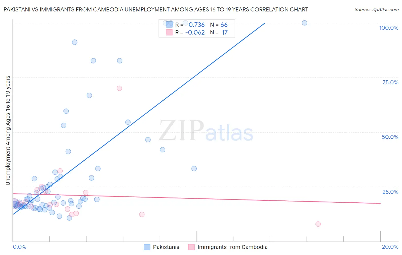 Pakistani vs Immigrants from Cambodia Unemployment Among Ages 16 to 19 years