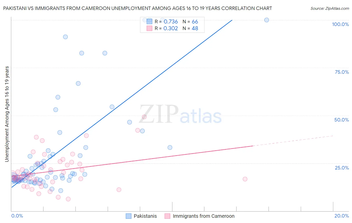 Pakistani vs Immigrants from Cameroon Unemployment Among Ages 16 to 19 years