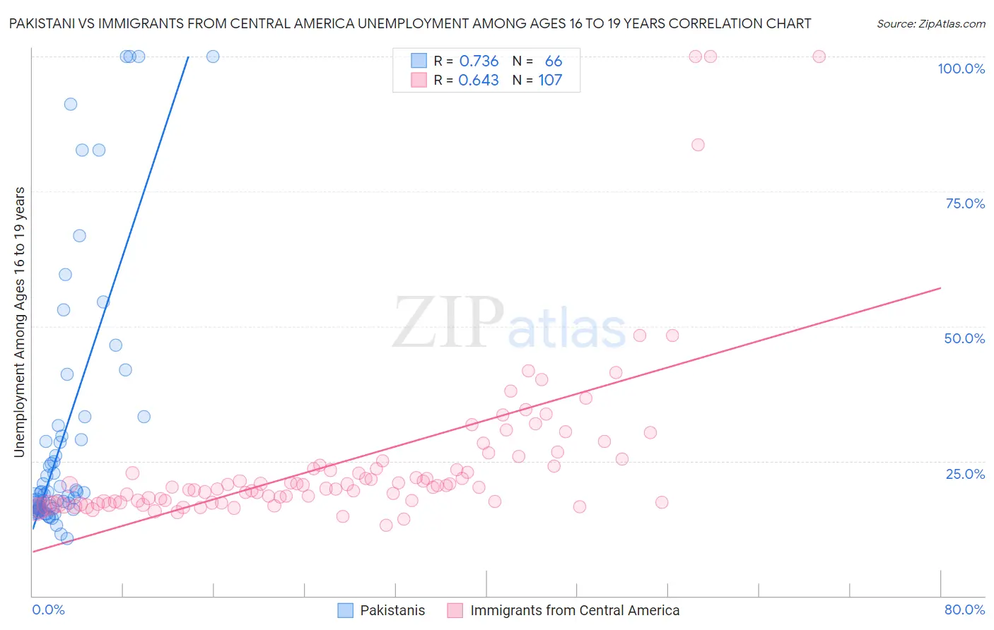 Pakistani vs Immigrants from Central America Unemployment Among Ages 16 to 19 years