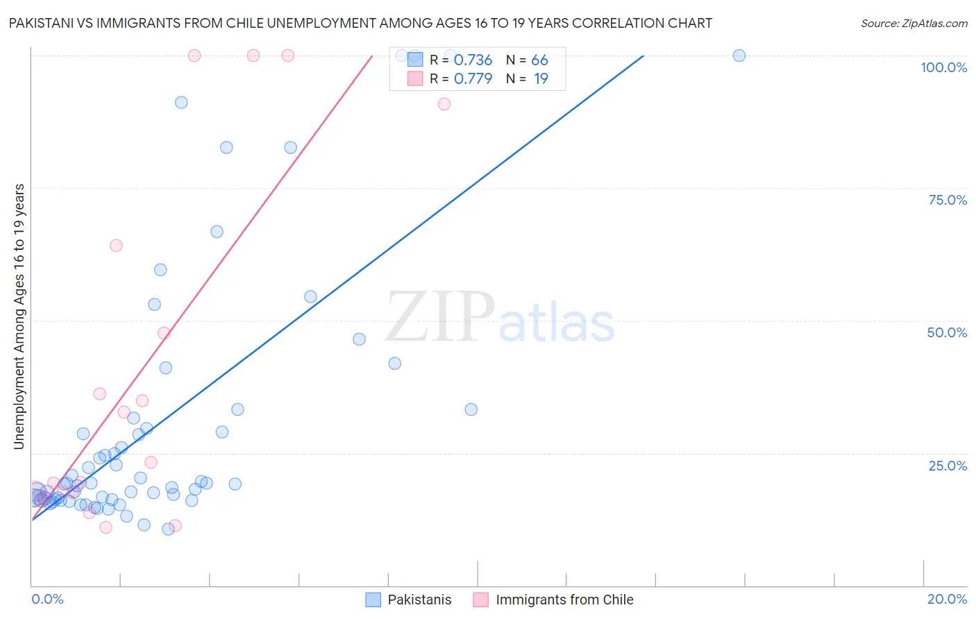 Pakistani vs Immigrants from Chile Unemployment Among Ages 16 to 19 years